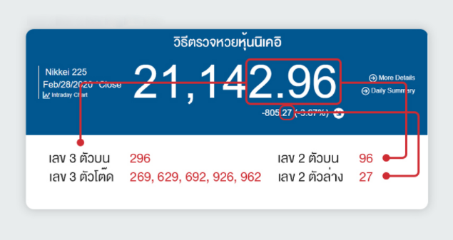 เล่นหวยหุ้นนิเคอิ